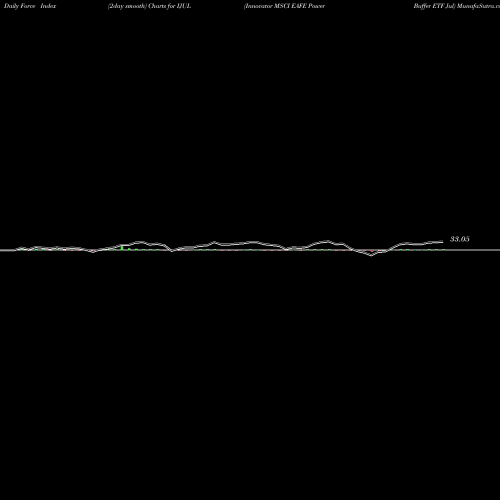 Force Index chart Innovator MSCI EAFE Power Buffer ETF Jul IJUL share AMEX Stock Exchange 