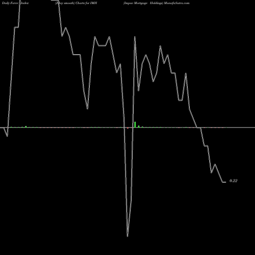 Force Index chart Impac Mortgage Holdings IMH share AMEX Stock Exchange 