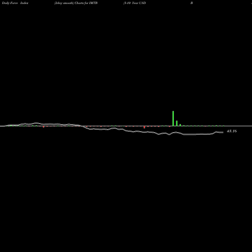 Force Index chart 5-10 Year USD Bond Ishares Core ETF IMTB share AMEX Stock Exchange 