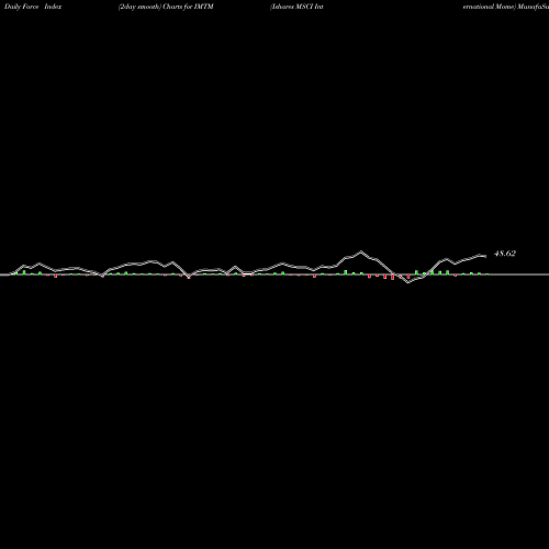 Force Index chart Ishares MSCI International Mome IMTM share AMEX Stock Exchange 