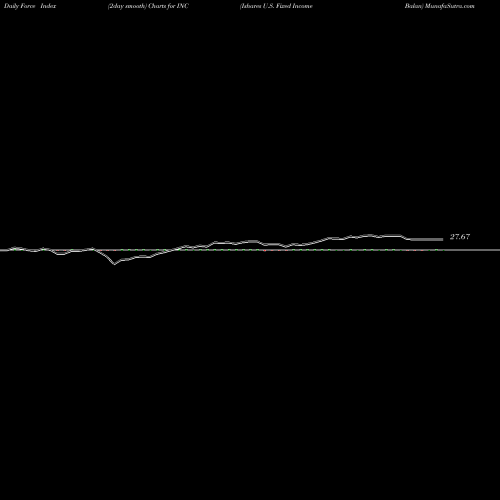 Force Index chart Ishares U.S. Fixed Income Balan INC share AMEX Stock Exchange 