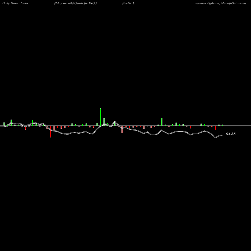 Force Index chart India Consumer Egshares INCO share AMEX Stock Exchange 