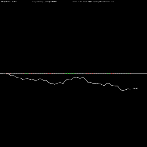 Force Index chart India Index Fund MSCI Ishares INDA share AMEX Stock Exchange 