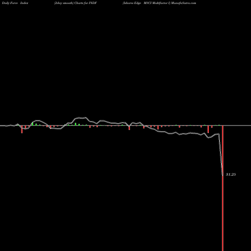 Force Index chart Ishares Edge MSCI Multifactor I INDF share AMEX Stock Exchange 