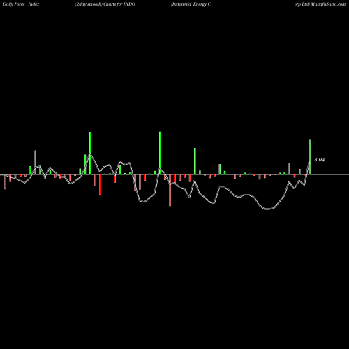 Force Index chart Indonesia Energy Corp Ltd INDO share AMEX Stock Exchange 