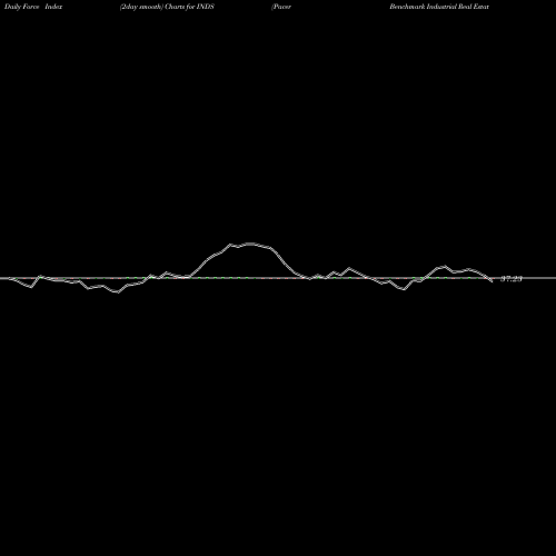 Force Index chart Pacer Benchmark Industrial Real Estate ETF INDS share AMEX Stock Exchange 