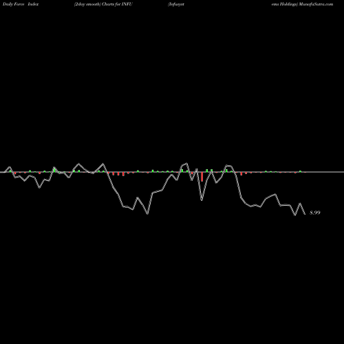 Force Index chart Infusystems Holdings INFU share AMEX Stock Exchange 