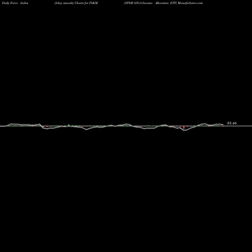 Force Index chart SPDR SSGA Income Allocation ETF INKM share AMEX Stock Exchange 