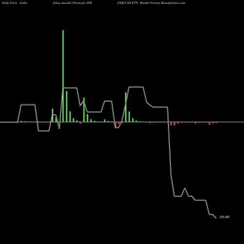 Force Index chart INR/USD ETN Market Vectors INR share AMEX Stock Exchange 