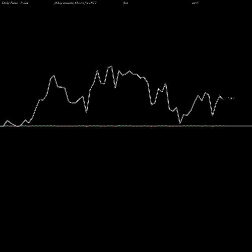 Force Index chart Intest Corp INTT share AMEX Stock Exchange 