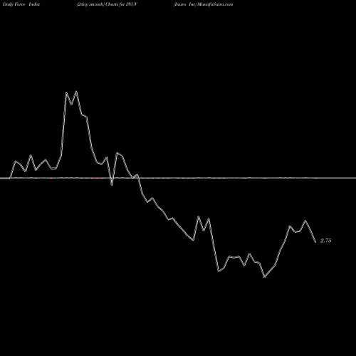 Force Index chart Inuvo Inc INUV share AMEX Stock Exchange 