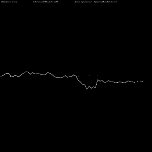 Force Index chart India Infrastructure Egshares INXX share AMEX Stock Exchange 