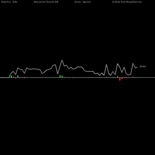 Force Index chart Income Opportunity Realty Trust IOR share AMEX Stock Exchange 