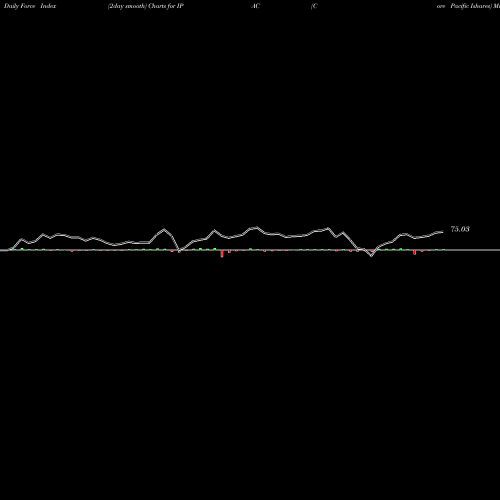 Force Index chart Core Pacific Ishares IPAC share AMEX Stock Exchange 