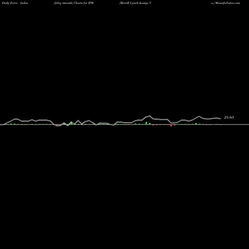Force Index chart Merrill Lynch & Co. IPB share AMEX Stock Exchange 