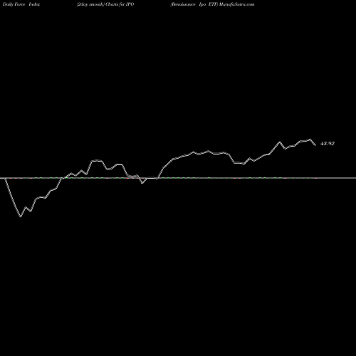 Force Index chart Renaissance Ipo ETF IPO share AMEX Stock Exchange 