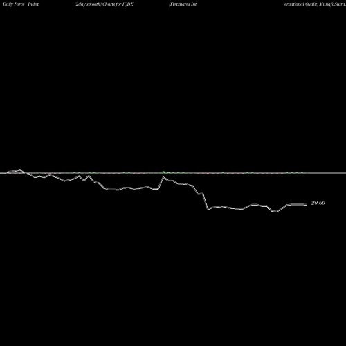 Force Index chart Flexshares International Qualit IQDE share AMEX Stock Exchange 