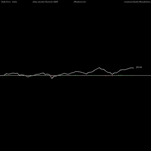 Force Index chart Flexshares International Qualit IQDF share AMEX Stock Exchange 