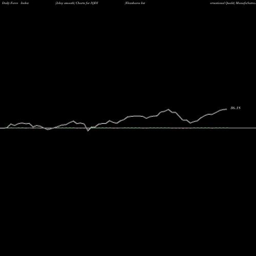 Force Index chart Flexshares International Qualit IQDY share AMEX Stock Exchange 