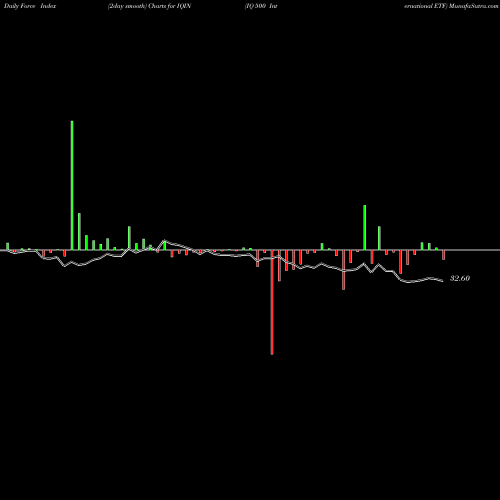 Force Index chart IQ 500 International ETF IQIN share AMEX Stock Exchange 