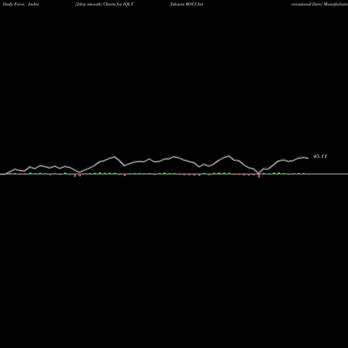 Force Index chart Ishares MSCI International Deve IQLT share AMEX Stock Exchange 