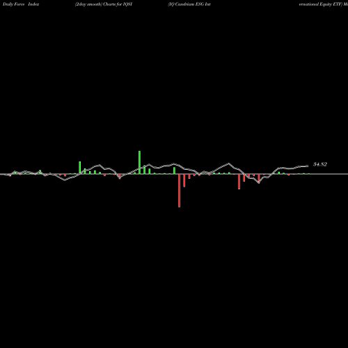 Force Index chart IQ Candriam ESG International Equity ETF IQSI share AMEX Stock Exchange 
