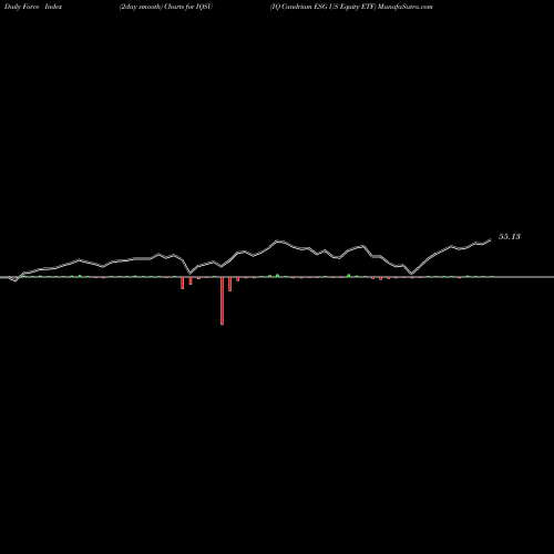 Force Index chart IQ Candriam ESG US Equity ETF IQSU share AMEX Stock Exchange 