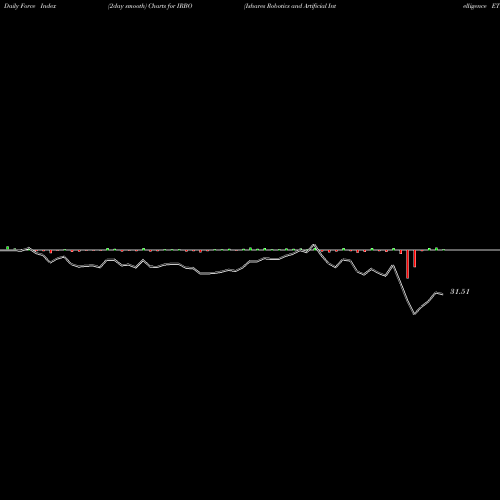 Force Index chart Ishares Robotics And Artificial Intelligence ETF IRBO share AMEX Stock Exchange 