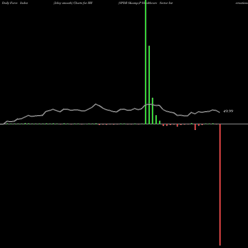 Force Index chart SPDR S&P Healthcare Sector International IRY share AMEX Stock Exchange 
