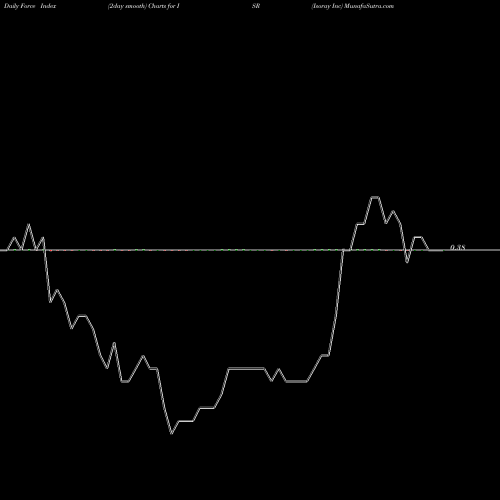 Force Index chart Isoray Inc ISR share AMEX Stock Exchange 