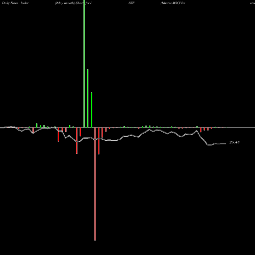 Force Index chart Ishares MSCI International Deve ISZE share AMEX Stock Exchange 