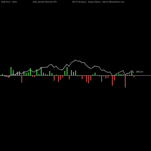 Force Index chart DJ US Aerospace & Defense Ishares ITA share AMEX Stock Exchange 