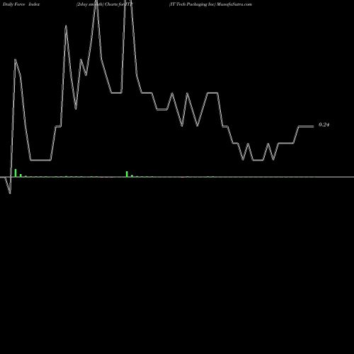 Force Index chart IT Tech Packaging Inc ITP share AMEX Stock Exchange 
