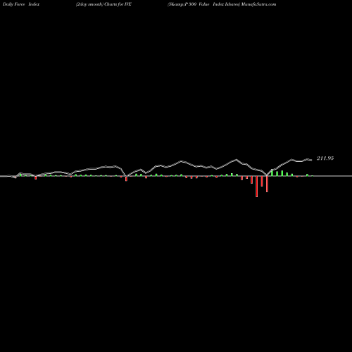 Force Index chart S&P 500 Value Index Ishares IVE share AMEX Stock Exchange 