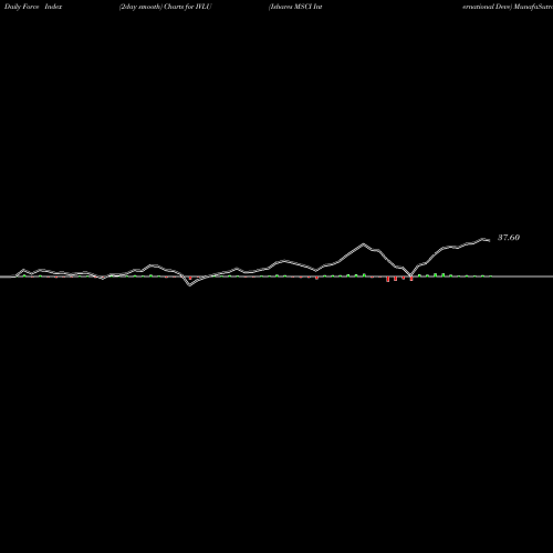Force Index chart Ishares MSCI International Deve IVLU share AMEX Stock Exchange 