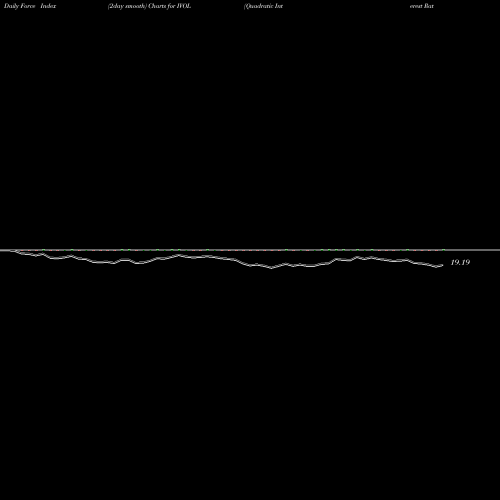 Force Index chart Quadratic Interest Rate Vol And Infl ETF IVOL share AMEX Stock Exchange 