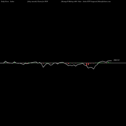 Force Index chart S&P Midcap 400 Value Index ETF Vanguard IVOV share AMEX Stock Exchange 