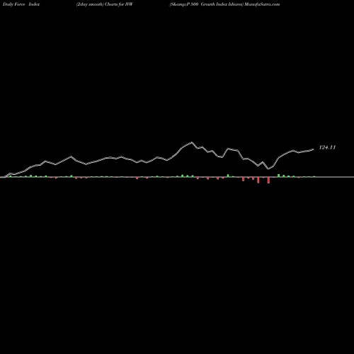 Force Index chart S&P 500 Growth Index Ishares IVW share AMEX Stock Exchange 