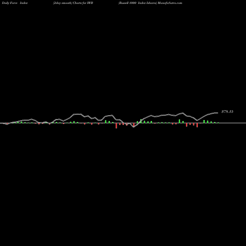 Force Index chart Russell 1000 Index Ishares IWB share AMEX Stock Exchange 