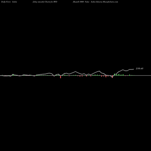 Force Index chart Russell 1000 Value Index Ishares IWD share AMEX Stock Exchange 