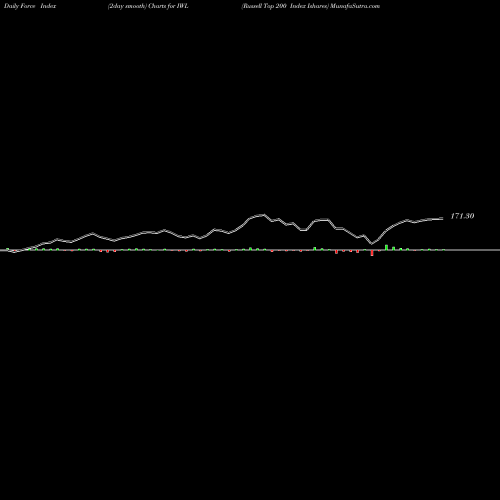Force Index chart Russell Top 200 Index Ishares IWL share AMEX Stock Exchange 