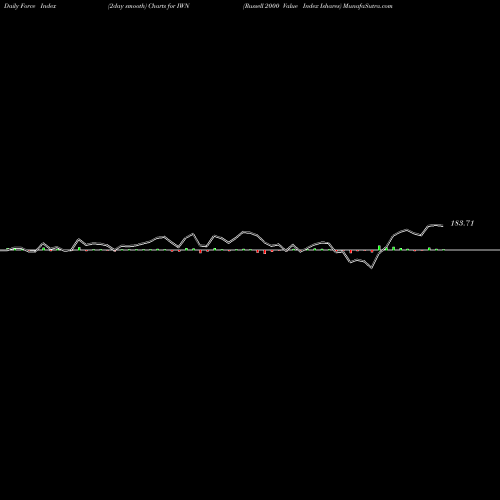 Force Index chart Russell 2000 Value Index Ishares IWN share AMEX Stock Exchange 