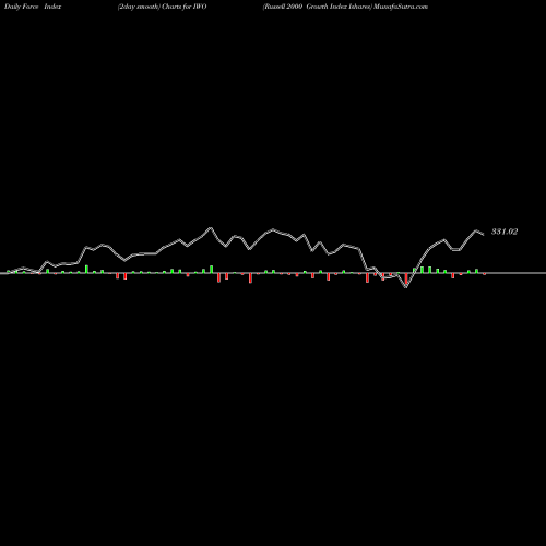 Force Index chart Russell 2000 Growth Index Ishares IWO share AMEX Stock Exchange 