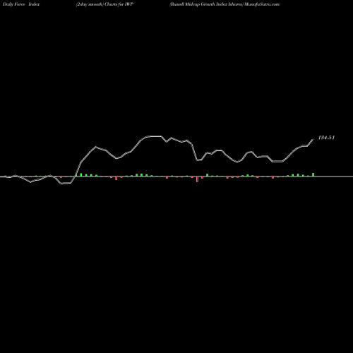 Force Index chart Russell Midcap Growth Index Ishares IWP share AMEX Stock Exchange 