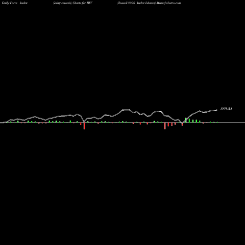 Force Index chart Russell 3000 Index Ishares IWV share AMEX Stock Exchange 