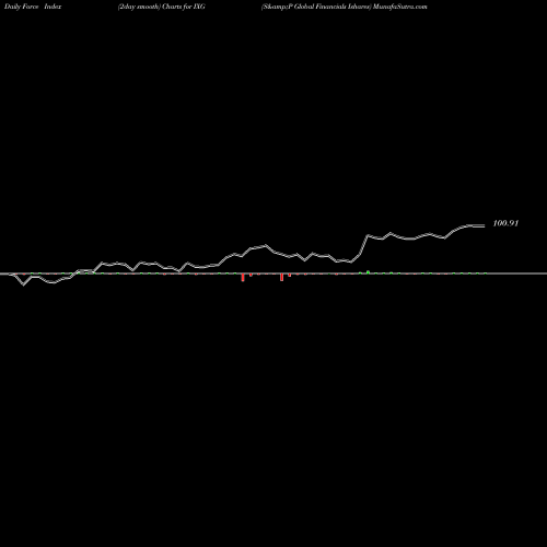 Force Index chart S&P Global Financials Ishares IXG share AMEX Stock Exchange 