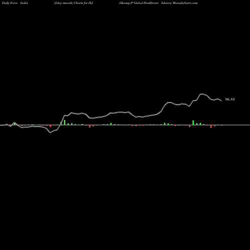 Force Index chart S&P Global Healthcare Ishares IXJ share AMEX Stock Exchange 