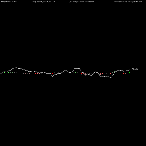 Force Index chart S&P Global Telecommunications Ishares IXP share AMEX Stock Exchange 