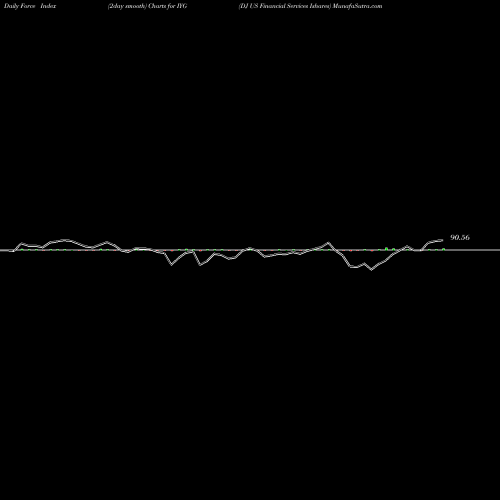 Force Index chart DJ US Financial Services Ishares IYG share AMEX Stock Exchange 