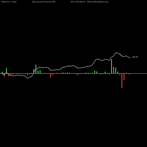 Force Index chart DJ US Healthcare Ishares IYH share AMEX Stock Exchange 